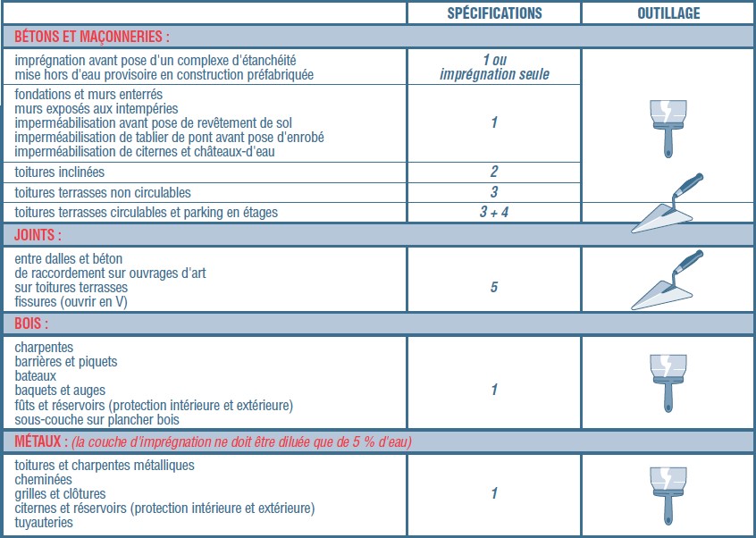 AXSEL FB Bitume Produit pour étanchéité bitumineuses sous forme liquide et  forte utilisation - Spécialiste de l'étanchéité et du revêtement à Aubagne  - Axon-SL